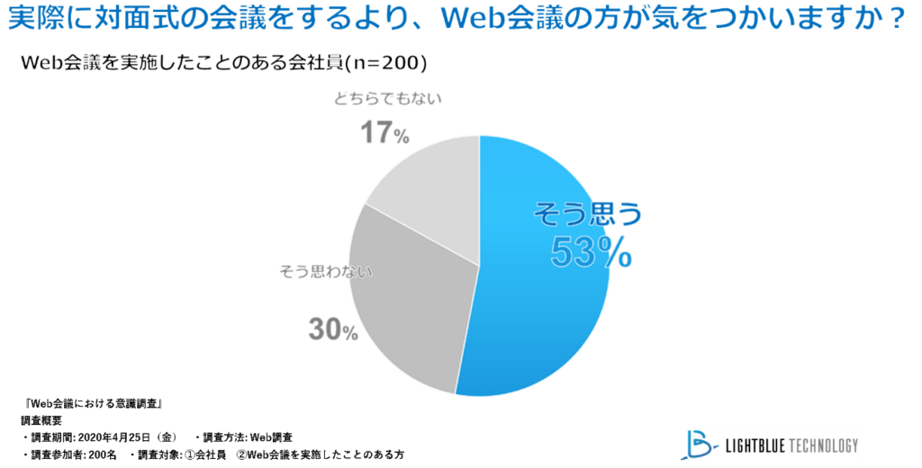 急増するweb会議で気疲れする人は5割 リモートワーク1か月調査 Lightblue Technology