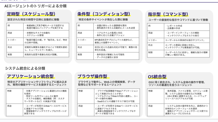 AIエージェントの活用形態を分類したスライド。上段には「定時型(スケジュール型)」「条件型(コンディション型)」「指示型(コマンド型)」などのトリガータイプが、下段には「アプリケーション統合型」「ブラウザ操作型」「OS統合型」などのシステム連携パターンがそれぞれ枠内で説明されている。