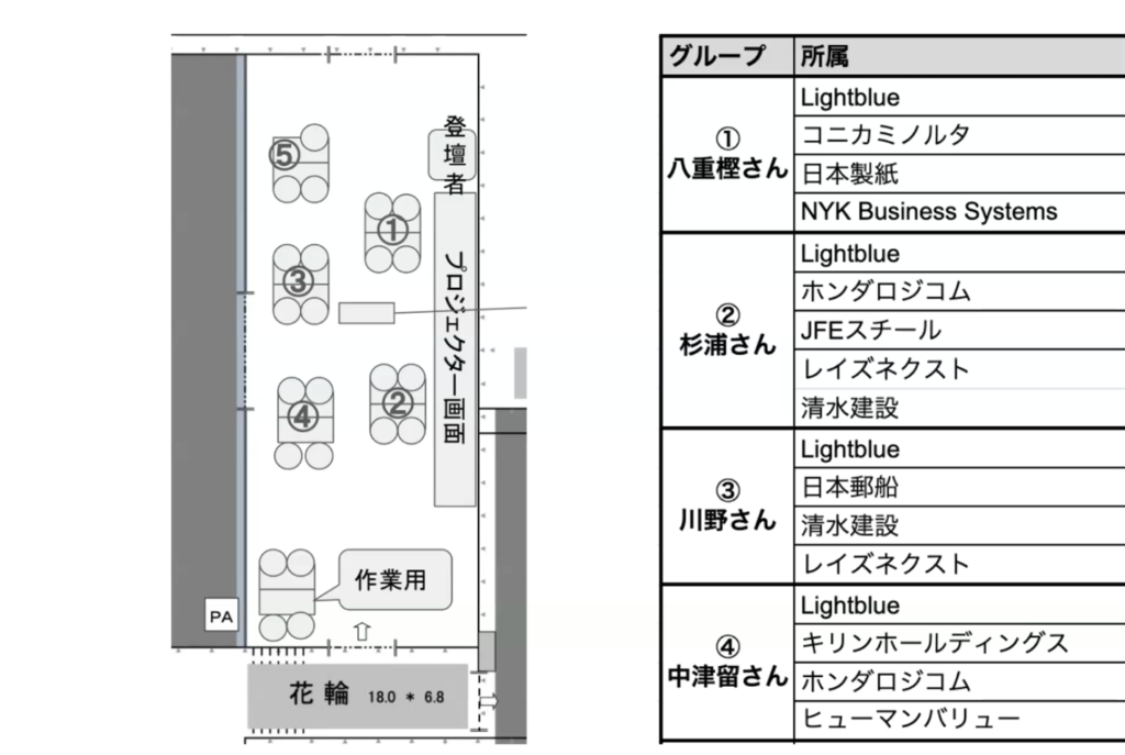 図の左側にワークショップ会場の座席レイアウトが描かれ、中央付近に丸テーブルが複数配置されている。右側には「グループ」と「所属」の見出しで、各グループの参加企業名がリスト形式で示されている。たとえば、コニカミノルタ、日本製紙株式会社、NYK Business Systemsなどが記載されている。