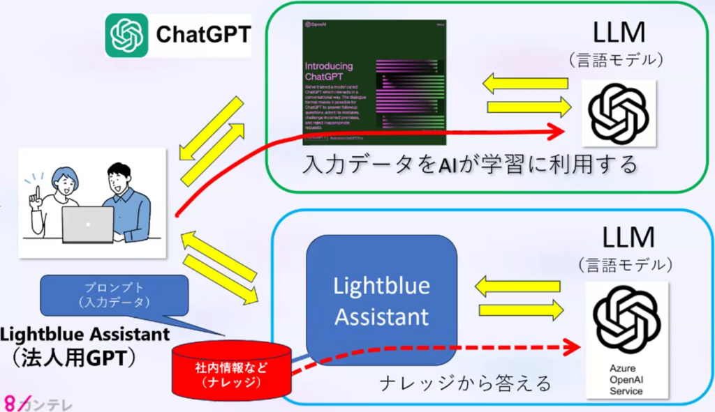 「ChatGPT」「Lightblue Assistant」「LLM」と書かれた複数の枠が矢印でつながれているフローチャートの図。ユーザがLightblue Assistantを通じてプロンプトを入力し、社内外情報(ナレッジ)やAzure OpenAIにアクセスして、入力データをAIに学習させることなく、回答を得る構造が示されている。